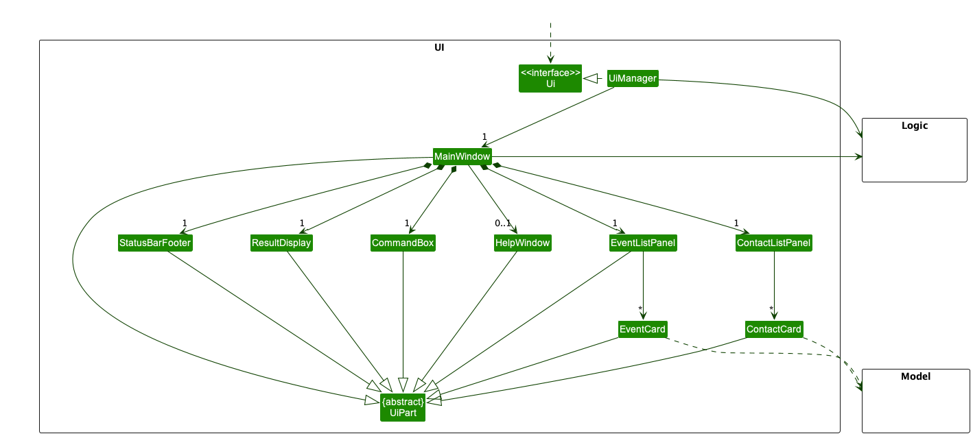 Structure of the UI Component